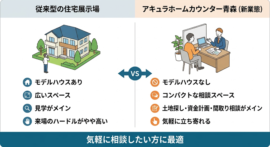 従来型の展示場とカウンター型店舗を比較したシンプルな図解