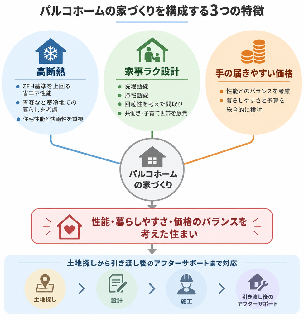 高断熱・家事ラク設計・価格のバランスと家づくり全体のサポート体制を示す図解