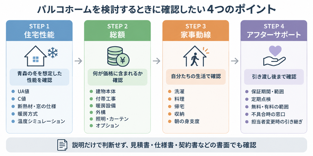 パルコホーム検討時に住宅性能・総額・家事動線・アフターサポートの4項目を確認するステップ図