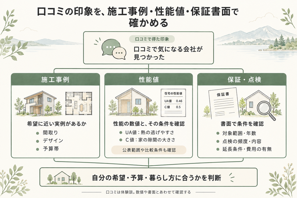 口コミで得た印象と施工事例、性能値、保証書面をあわせて確認し、希望や予算、暮らし方との適合を判断する図解