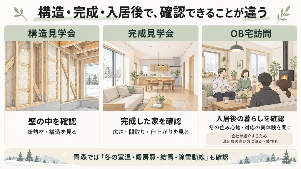 構造見学会、完成見学会、OB宅訪問で確認できる内容の違いと、青森の冬に確かめたい項目を整理した比較図